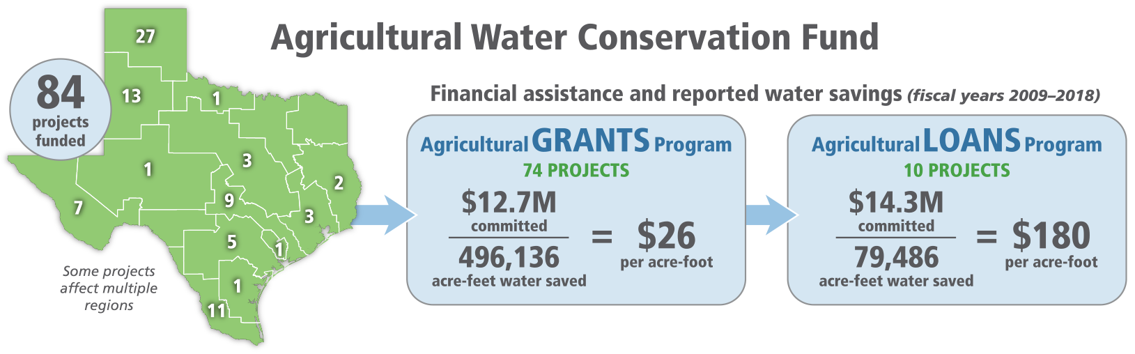 Cost of water-savings by acre-feet of water