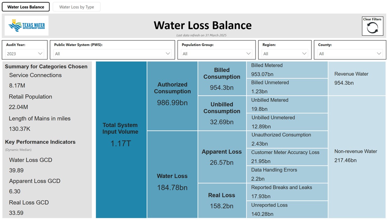 Click to view the Water Loss Dashboard Link to Water Loss Dashboard