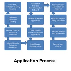 Application Process