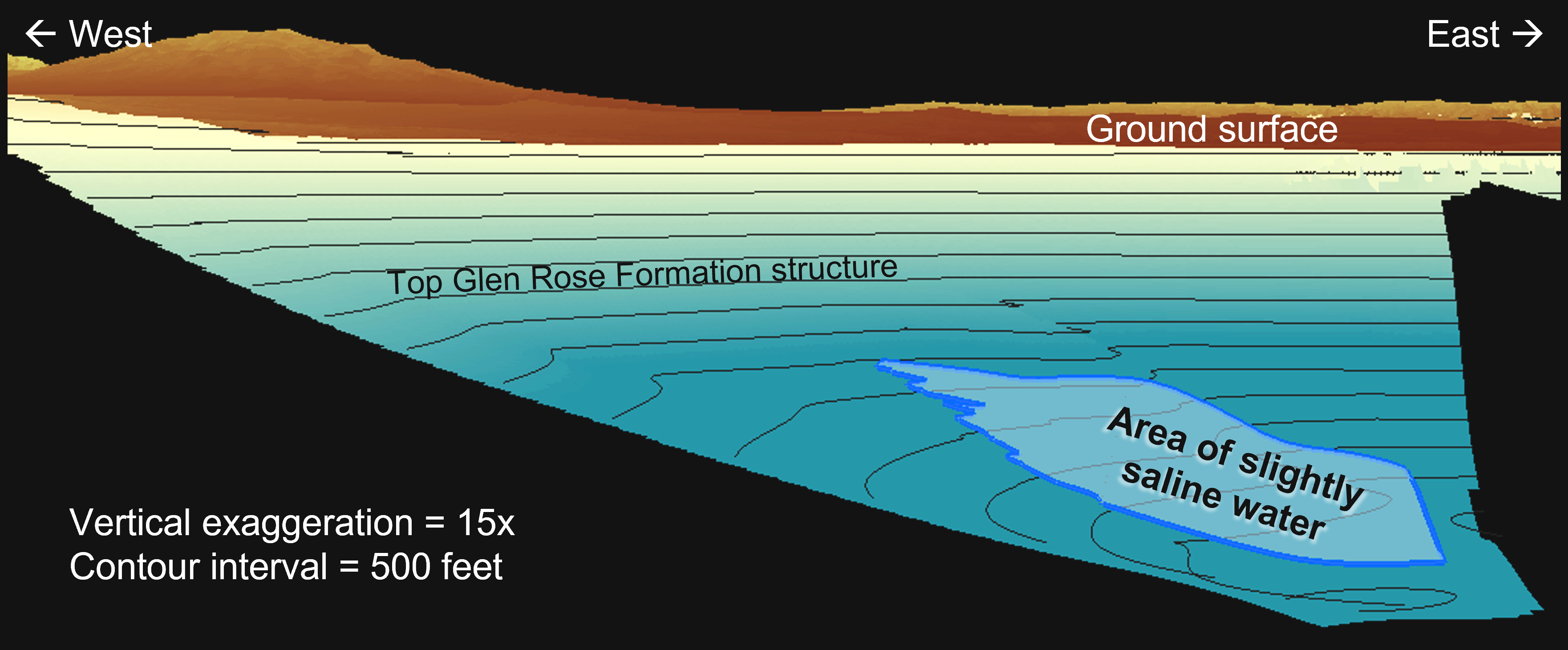 Pseudo cross section of the top of the Glen Rose Formation in the Maverick Basin mapped by the TWDB BRACS department. The view is to the north with west to the left and east to the right. The figure includes Mexico showing the top of Glen Rose Formation rising until it reaches the surface in the Sierra del Burro Mountains west of Maverick County. The deepest portion of the Glen Rose is to the east. 