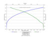 Elevation-Area-Volume Tables and Graph