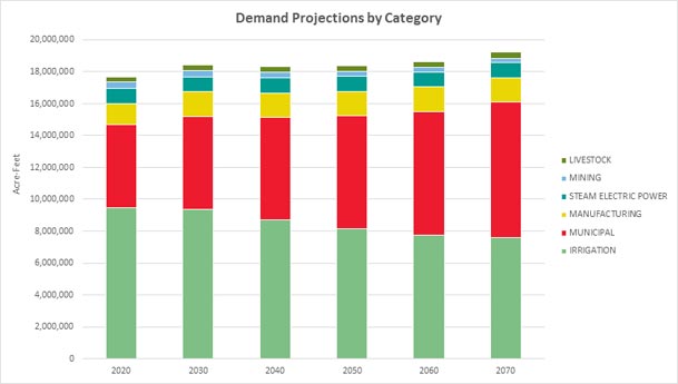 Demand Projections by Category banner