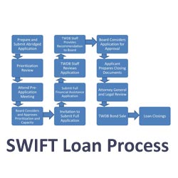 SWIFT Loan Process