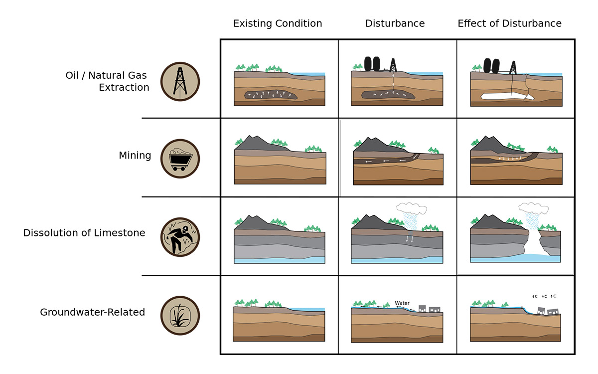 Infographic showing stages of disturbance caused by Oil/Natural Gas Extraction, Mining, Dissolution of limestone, Groundwater-related