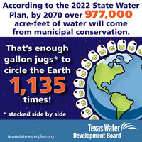 According to the 2022 State Water Plan, by 2070 over 977,000 acre-feet of water will come from municipal conservation. <a href='/newsmedia/infographics/doc/Jugs_circle_earth_infographic.pdf'>Download Infographic</a>