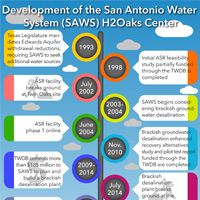 San Antonio Water System H2Oaks Center timeline.  <a href='/newsmedia/infographics/doc/SAWS-H2Oaks-timeline-infographic.pdf'>Download Infographic</a>