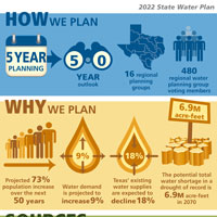 Overview of 2022 State Water Plan.  <a href='/newsmedia/infographics/doc/SWP22_complete_overview_infographic.pdf'>Download Infographic</a>