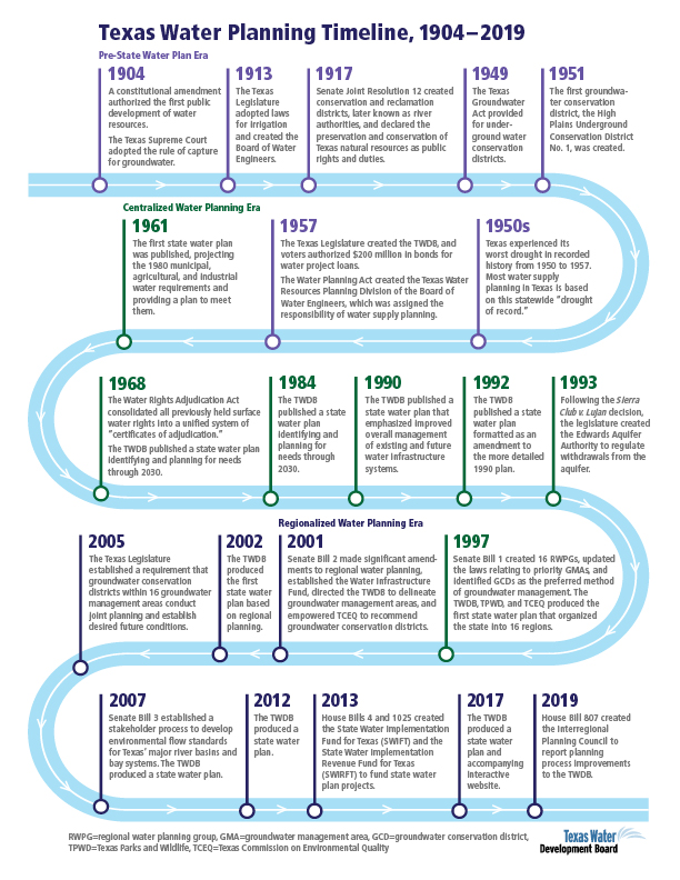 Texas Water Planning Timeline