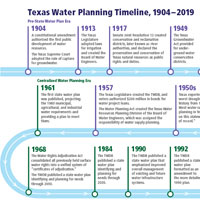 Texas Water Planning Timeline