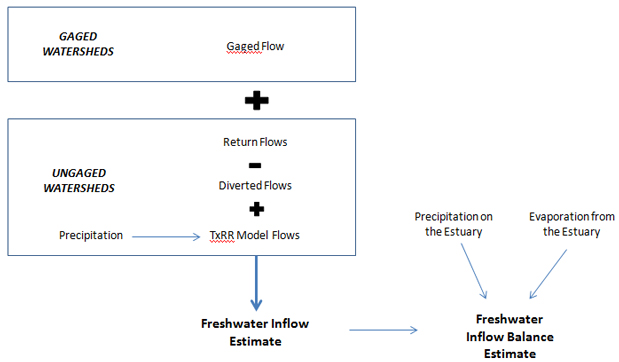 Explanation of Gage and Ungage Watersheds Inflow Estimate