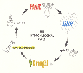 The Hydro-Illogical Cycle